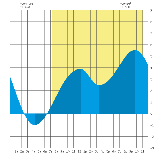 Udagak Strait tide chart for Monday, July 29, 2024