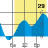Udagak Strait tide chart for Monday, July 29, 2024
