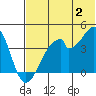 Udagak Strait tide chart for Tuesday, July 2, 2024