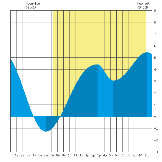Udagak Strait tide chart for Wednesday, July 31, 2024