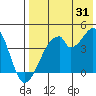 Udagak Strait tide chart for Wednesday, July 31, 2024