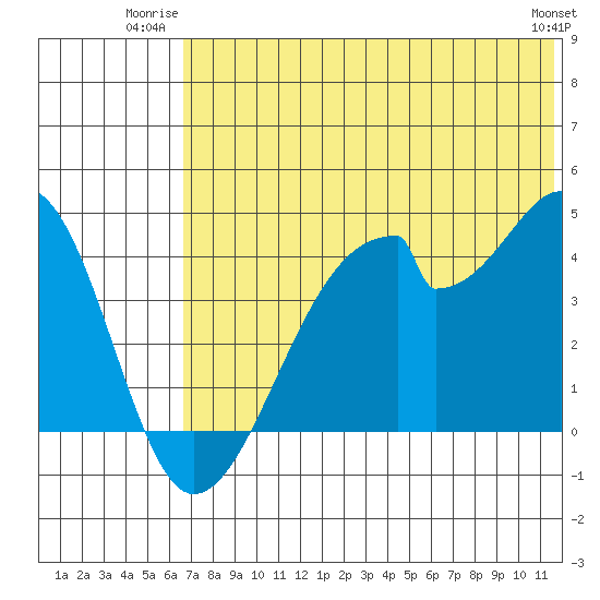 Udagak Strait tide chart for Wednesday, July 3, 2024