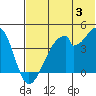 Udagak Strait tide chart for Wednesday, July 3, 2024