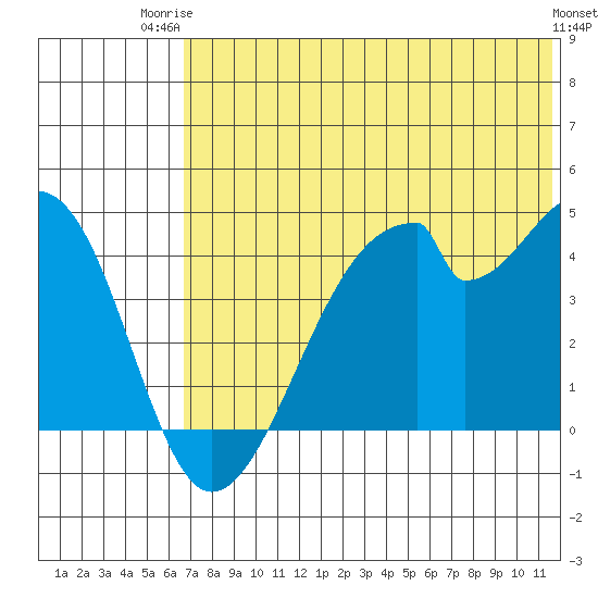 Udagak Strait tide chart for Thursday, July 4, 2024