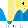Udagak Strait tide chart for Thursday, July 4, 2024