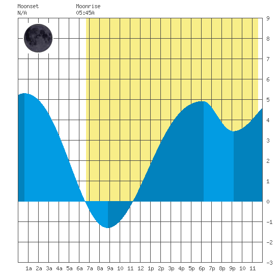 Udagak Strait tide chart for Friday, July 5, 2024