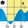 Udagak Strait tide chart for Friday, July 5, 2024