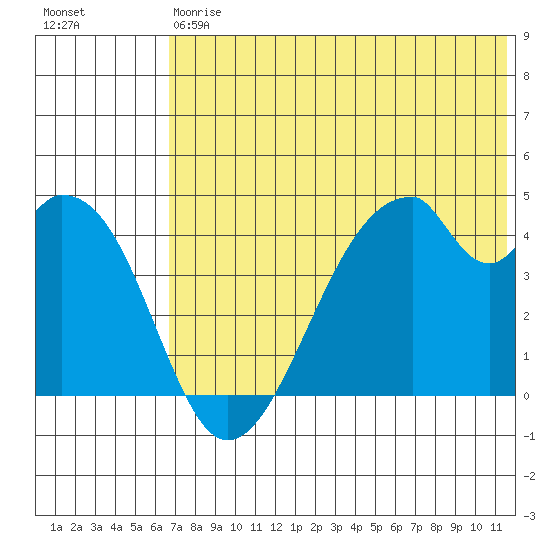 Udagak Strait tide chart for Saturday, July 6, 2024