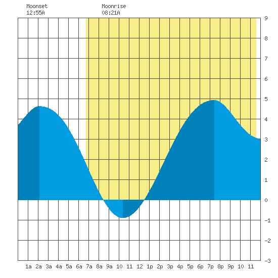 Udagak Strait tide chart for Sunday, July 7, 2024
