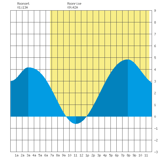 Udagak Strait tide chart for Monday, July 8, 2024