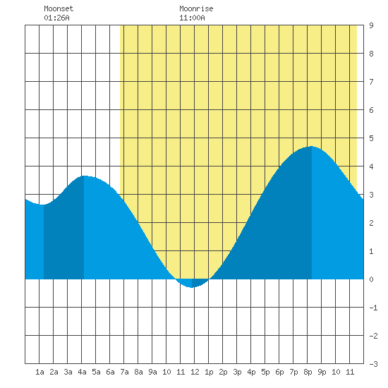 Udagak Strait tide chart for Tuesday, July 9, 2024