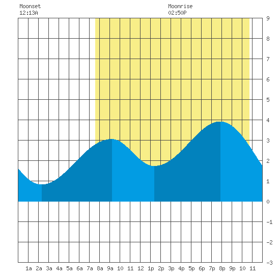 Udagak Strait tide chart for Saturday, August 10, 2024