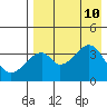 Udagak Strait tide chart for Saturday, August 10, 2024