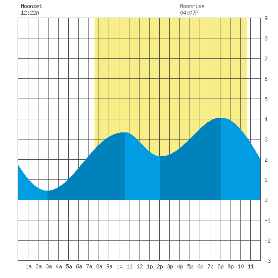 Udagak Strait tide chart for Sunday, August 11, 2024