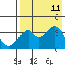 Udagak Strait tide chart for Sunday, August 11, 2024