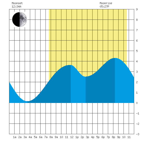 Udagak Strait tide chart for Monday, August 12, 2024