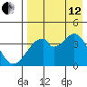 Udagak Strait tide chart for Monday, August 12, 2024