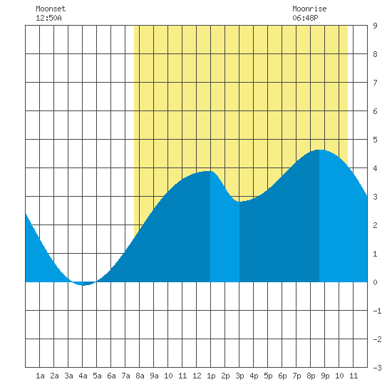 Udagak Strait tide chart for Tuesday, August 13, 2024