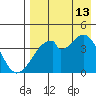 Udagak Strait tide chart for Tuesday, August 13, 2024