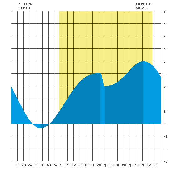 Udagak Strait tide chart for Wednesday, August 14, 2024