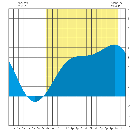 Udagak Strait tide chart for Thursday, August 15, 2024