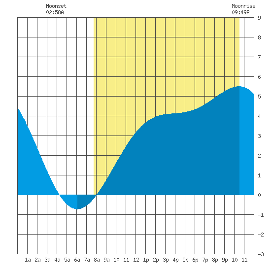 Udagak Strait tide chart for Friday, August 16, 2024
