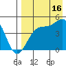 Udagak Strait tide chart for Friday, August 16, 2024