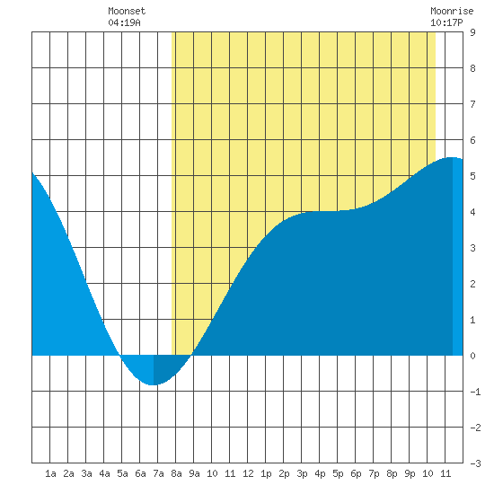 Udagak Strait tide chart for Saturday, August 17, 2024