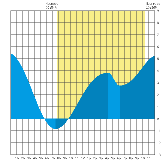 Udagak Strait tide chart for Sunday, August 18, 2024