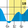 Udagak Strait tide chart for Sunday, August 18, 2024