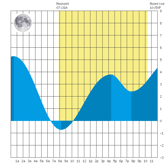 Udagak Strait tide chart for Monday, August 19, 2024
