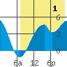 Udagak Strait tide chart for Thursday, August 1, 2024