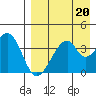 Udagak Strait tide chart for Tuesday, August 20, 2024