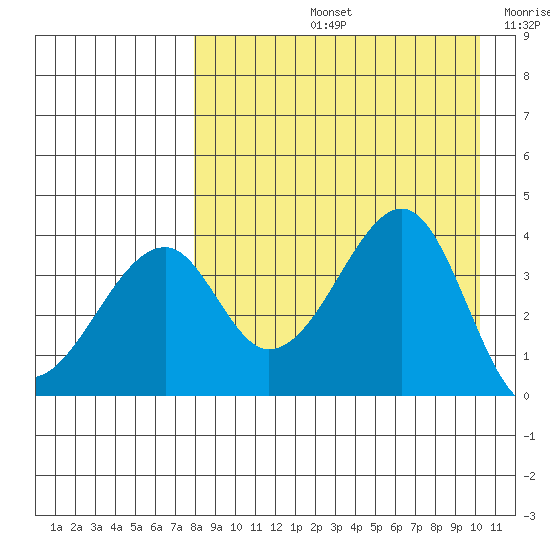 Udagak Strait tide chart for Friday, August 23, 2024
