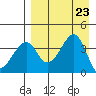 Udagak Strait tide chart for Friday, August 23, 2024