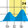 Udagak Strait tide chart for Saturday, August 24, 2024