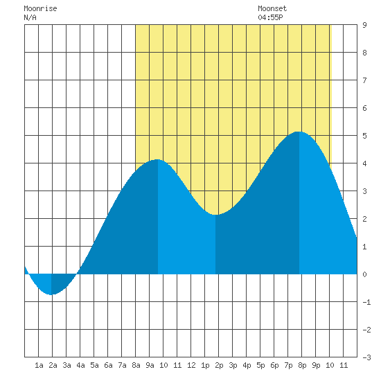 Udagak Strait tide chart for Sunday, August 25, 2024
