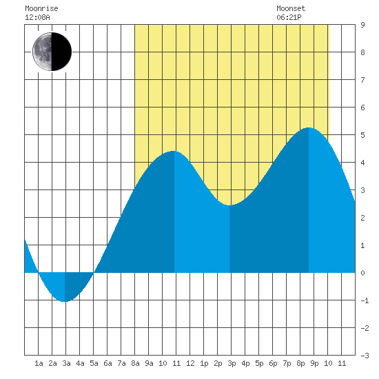 Udagak Strait tide chart for Monday, August 26, 2024