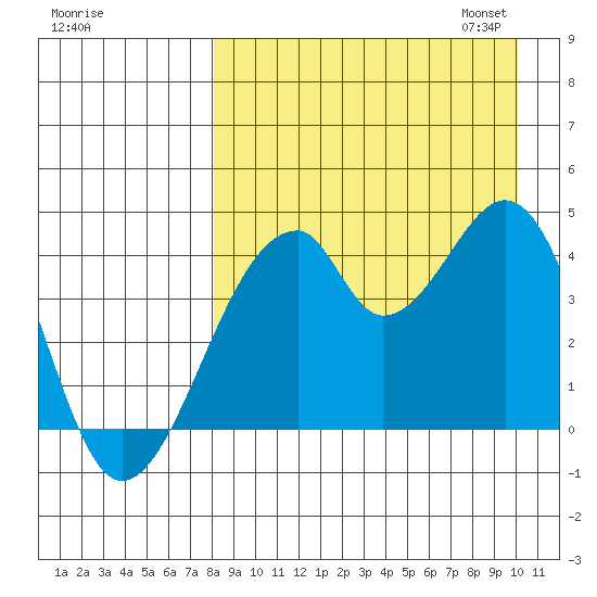 Udagak Strait tide chart for Tuesday, August 27, 2024