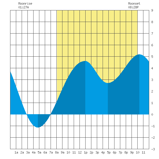 Udagak Strait tide chart for Wednesday, August 28, 2024