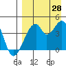 Udagak Strait tide chart for Wednesday, August 28, 2024