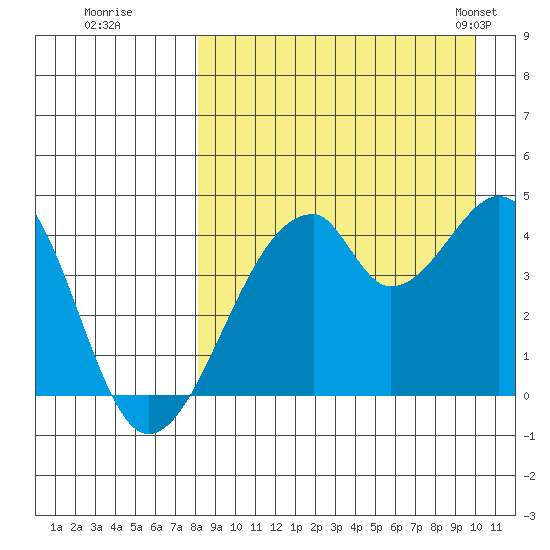 Udagak Strait tide chart for Thursday, August 29, 2024