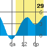 Udagak Strait tide chart for Thursday, August 29, 2024