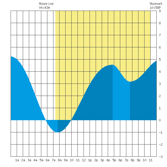 Udagak Strait tide chart for Friday, August 2, 2024