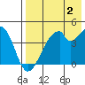 Udagak Strait tide chart for Friday, August 2, 2024