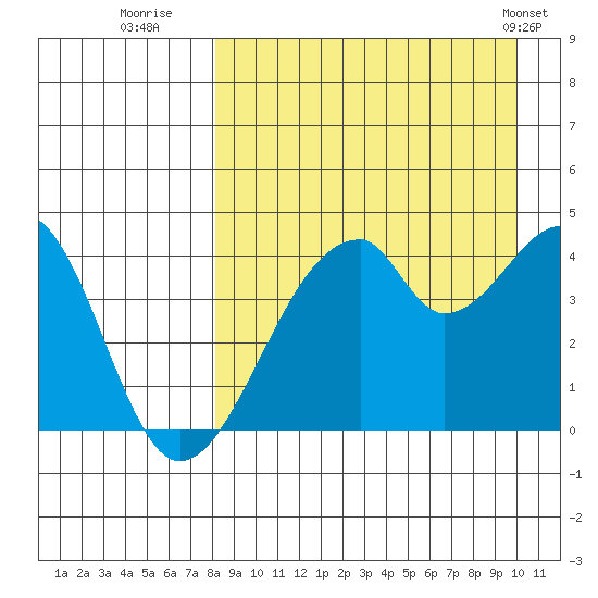 Udagak Strait tide chart for Friday, August 30, 2024