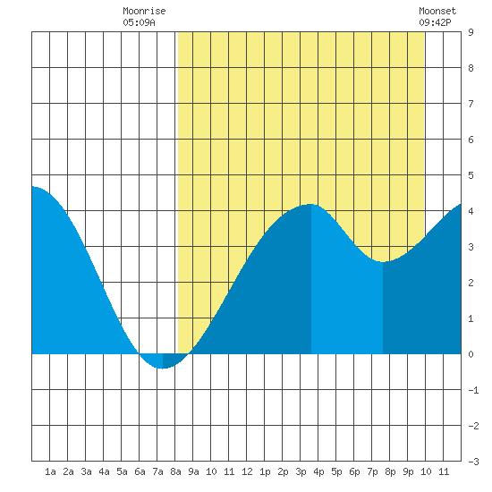 Udagak Strait tide chart for Saturday, August 31, 2024