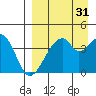 Udagak Strait tide chart for Saturday, August 31, 2024