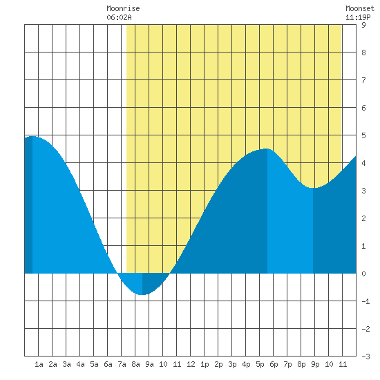 Udagak Strait tide chart for Saturday, August 3, 2024