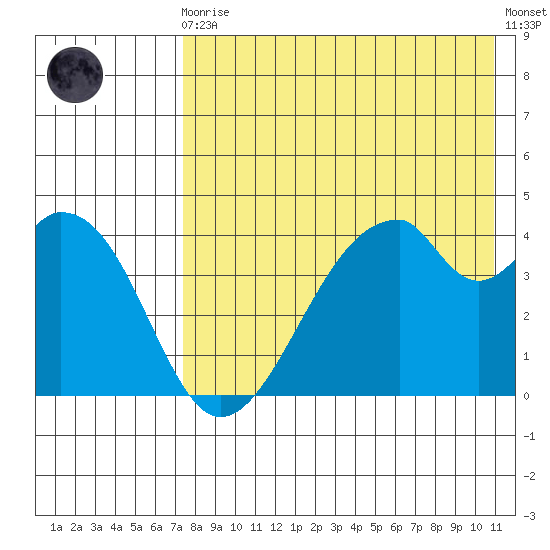 Udagak Strait tide chart for Sunday, August 4, 2024